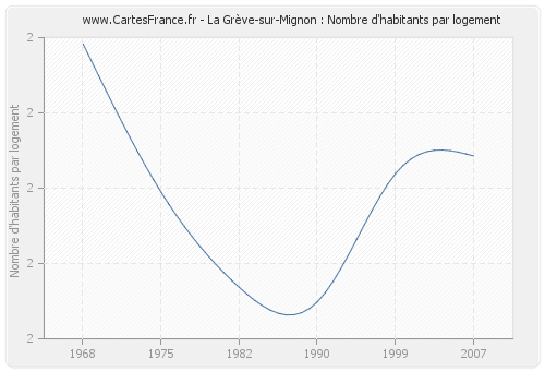 La Grève-sur-Mignon : Nombre d'habitants par logement